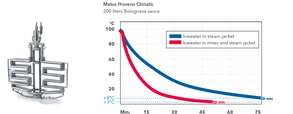 Metos Proveno Climatic